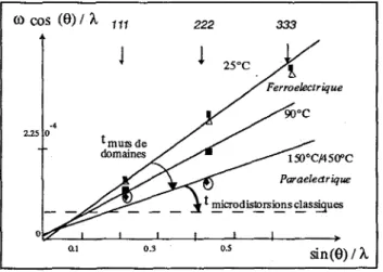 Figure  5  :  Preuve expérimentale de la conaibution des murs  de  domaines  à l'élargissement des  raies hhh  par  un comportement similaire  à  des microdistorsions de réseau classiques 