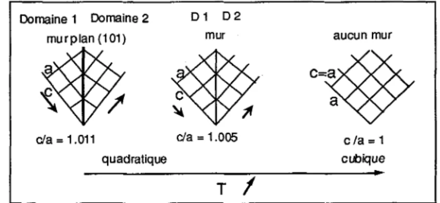 Figure  6  :  Repr6sentation schématique de deux domaines ferroélectriques  à  90&#34;  séparés par un mur de  domaines à  90  en fonction de la température :  lorsaue la temuérature augmente, le taux de  microdistorsions que sont les murs de domaines dimi