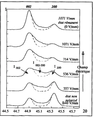 Figure  7  :  Evolution du doublet OûZDûû en fonction du champ Blectrique appliquB  Evoiution of the 002l200 doublet  as  the electric field increases 