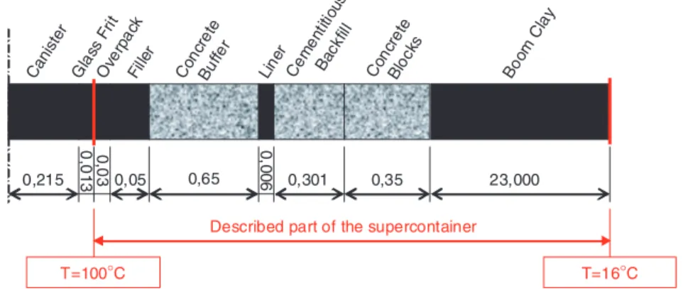 Figure 3 presents the estimated temperature evolution within the concrete buffer and at the (internal and external) boundaries of the concrete buffer