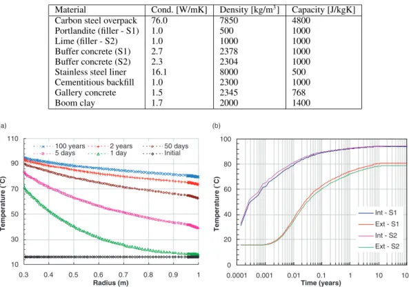 Figure 3. Results from the thermal calculations, estimation of the temperature evolution within the concrete buffer (a) and at its boundaries (b).