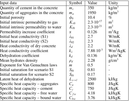 Table 2. Input data for the T-H calculations (from [5] and [6], values of C a and C c are from [9]).