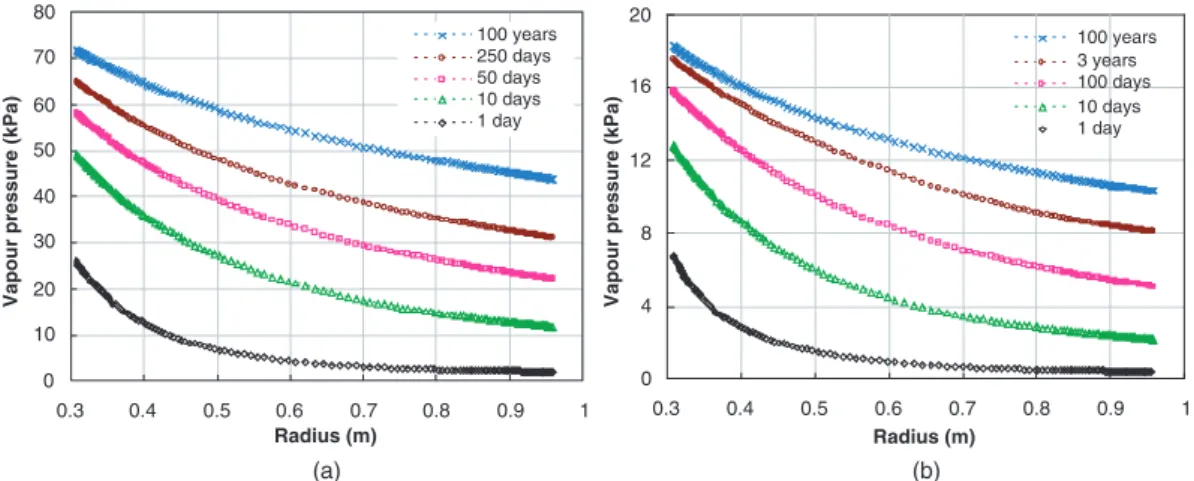 Figure 7. Estimation of the vapour pressure within the buffer for the scenario S1 (a) and S2 (b).