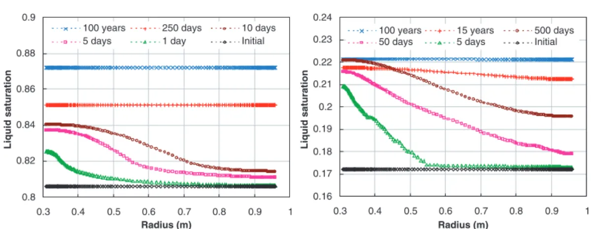 Figure 8. Estimation of the liquid saturation within the buffer for the scenario S1 (a) and S2 (b).