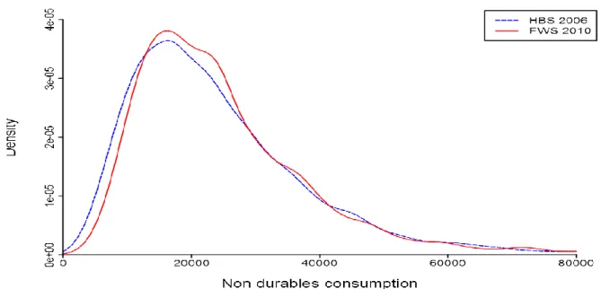Fig 1. Observed (HBS) and imputed distribution (FWS) of non durable consumption 