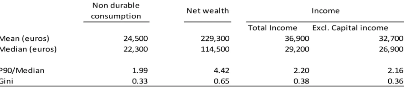 Table 1. Distributions of non-durable consumption, net wealth and income 