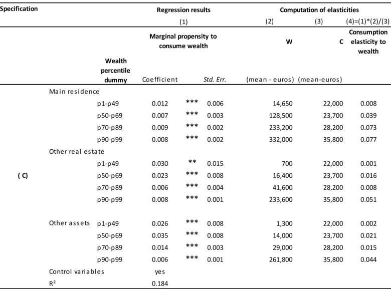 Table 4 (continued). Marginal propensity to consume out of wealth and average elasticity across the wealth distribution 