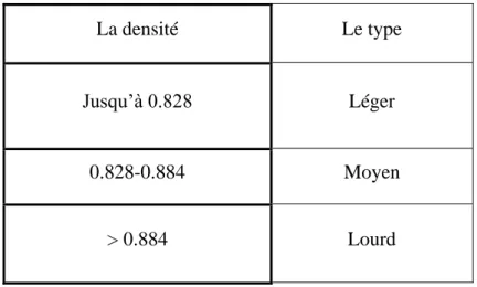 Tableau II.2   : Classification industrielle du brut. 