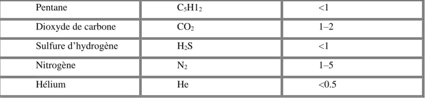 Tableau 2: composition du gaz naturel Algérien 