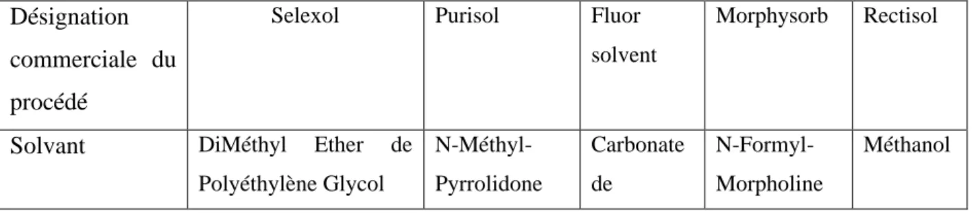 Tableau 5: les solvants utilisés pour l’absorption physique [44, 50, 51]  