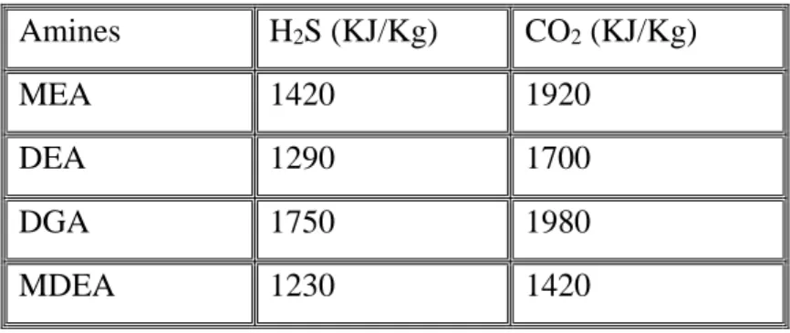 Tableau 8: valeurs moyennes des enthalpies de réaction des gaz acides dans les amines  [86] :   Amines   H 2 S (KJ/Kg)  CO 2  (KJ/Kg)  MEA  1420  1920  DEA  1290  1700  DGA  1750  1980  MDEA  1230  1420 
