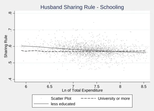 Figure 3: Schooling