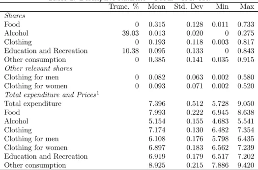 Table 1: Descriptive statistics - Goods - 1947 obs.
