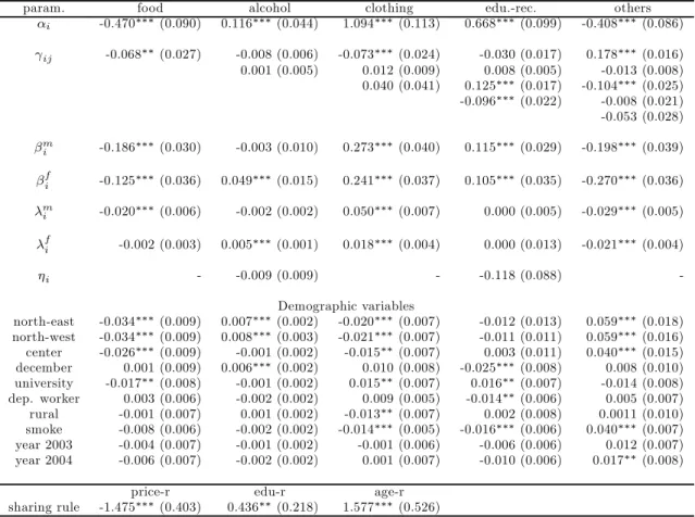 Table 4: Parameters of the demand system - 1947 obs.