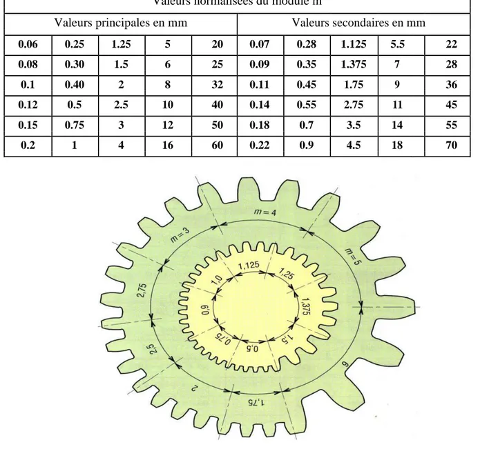 Tableau 1.1 : Modules normalises des engrenages [2].    