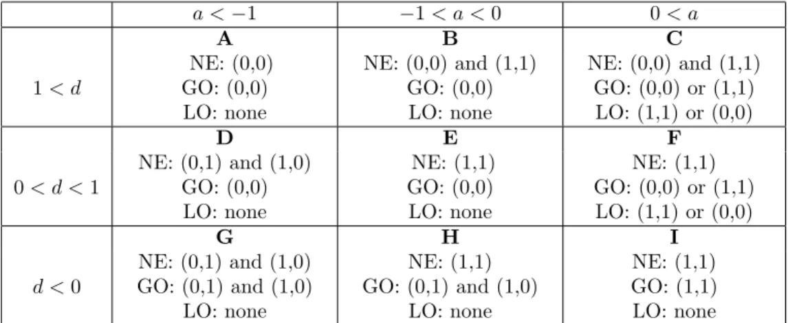 Table 1 summarizes the Nash equilibria, as well as Global and Local Ben- Ben-tham optima (by their coordinates)