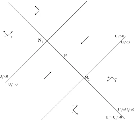 Figure 2: Symmetric de-coupling game (E &lt; 0)