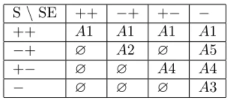 Table 5: Possible shifts on a border