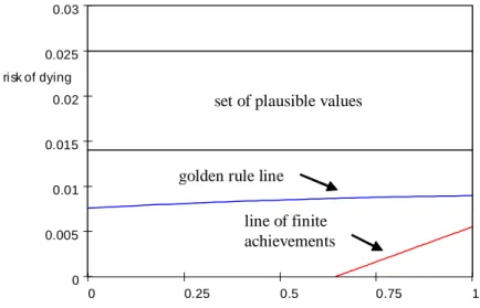 Figure 1: Baseline simulation: σ = 1, ρ = 1%. There exists a competitive equilibrium above the line of finite achievements, and it is dynamically eﬃcient above the golden rule line.