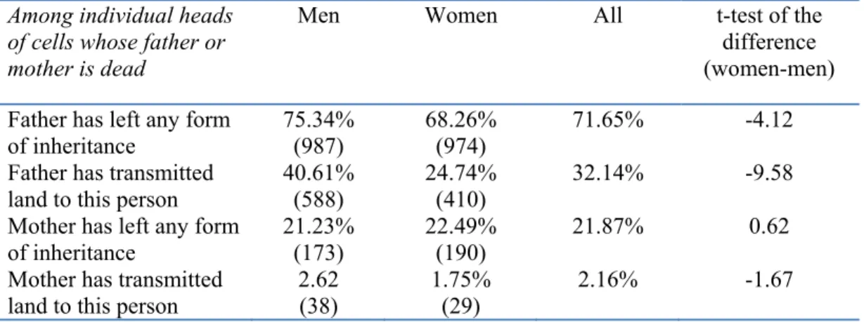 Table 1: Inheritance, by gender 