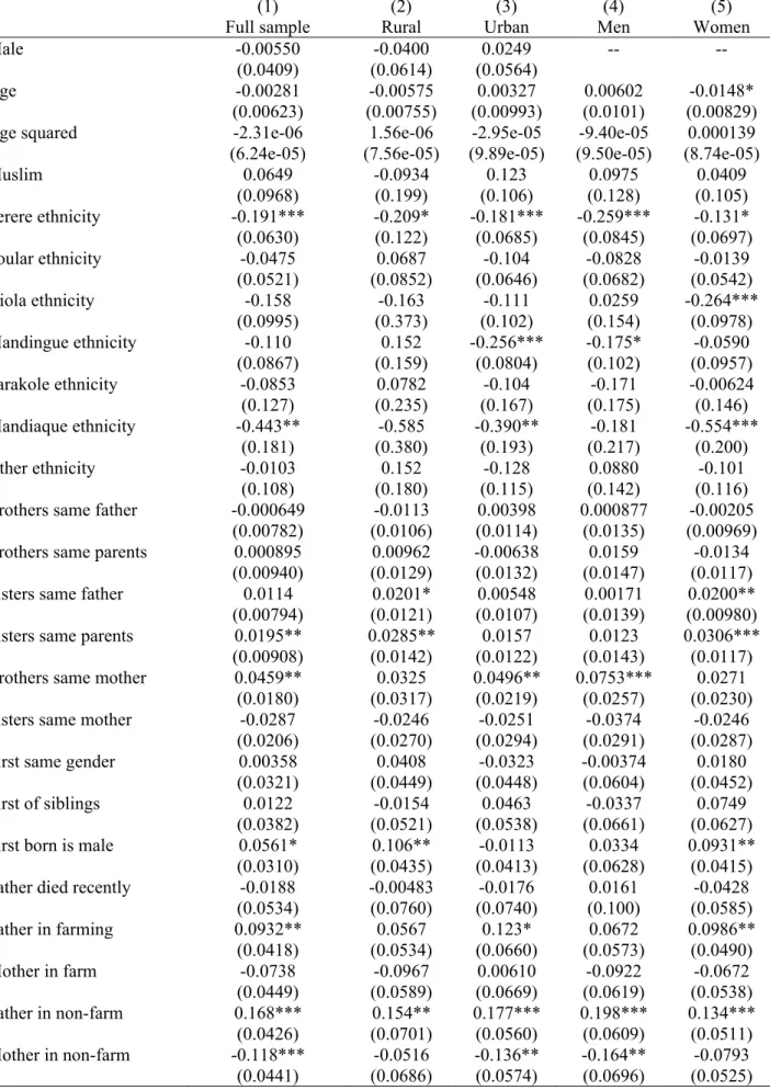 Table 4: Regressions for log cell expenditure per capita     (1)   Full sample  (2)   Rural  (3)   Urban  (4)   Men  (5)   Women  Male -0.00550  -0.0400  0.0249  --  --   (0.0409)  (0.0614)  (0.0564)  Age -0.00281  -0.00575  0.00327  0.00602  -0.0148*   (0