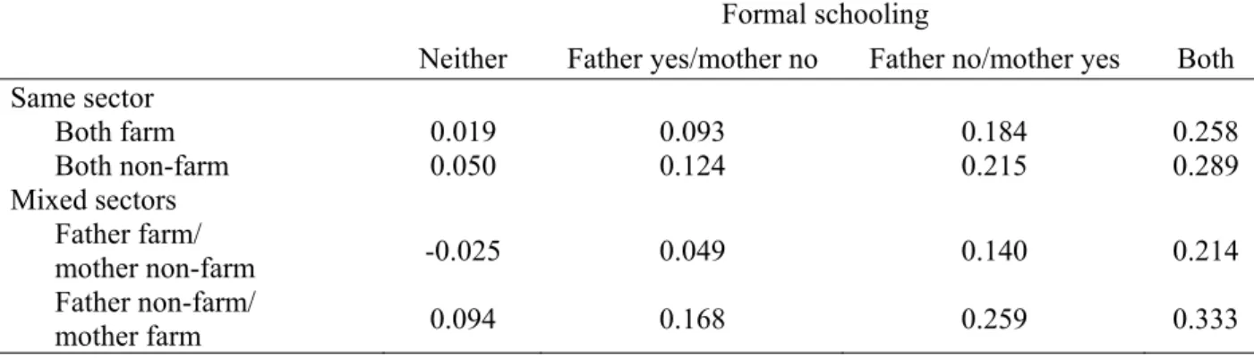 Table 6: Returns to log per capita consumption of parental characteristics 
