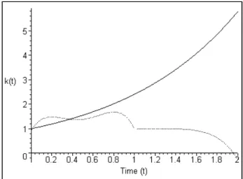 Figure 2. Aggregate dynamics.