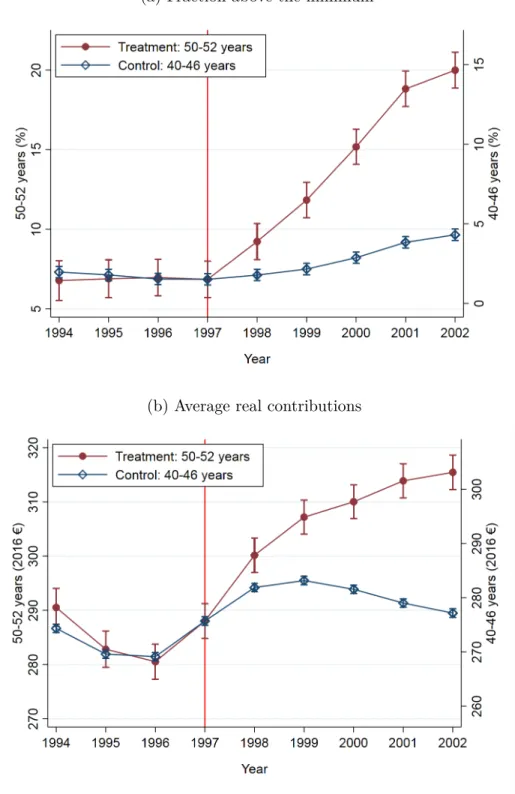 Figure 2: Contribution behaviour of treatment and control groups between 1994-2002 (a) Fraction above the minimum