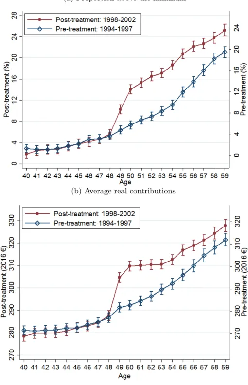 Figure 3: Contribution behaviour before and after the 1997 reform by age.
