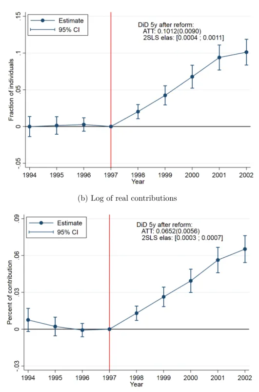 Figure 4: Dynamic DiD results for male self-employed workers aged 50-52 years (a) Probability above the minimum
