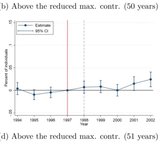 Figure 6: Dynamic DiD on the probability of contributing above the minimum and reduced maximum for those aged 50, 51 and 52 years