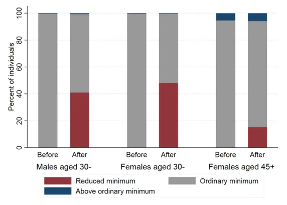 Figure 7: Range of contributions of new self-employed workers eligible to the reduced minimum contribution