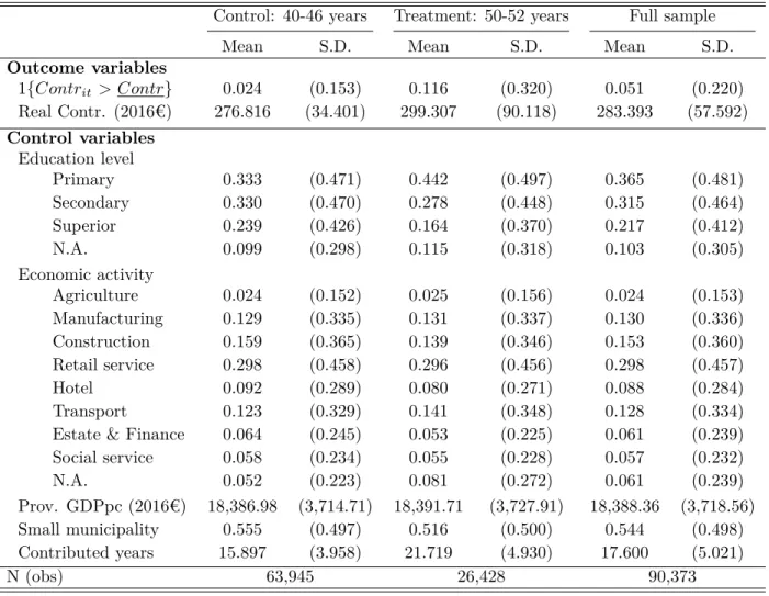Table 1: Summary statistics for the main variables between 1994 and 2002 Control: 40-46 years Treatment: 50-52 years Full sample