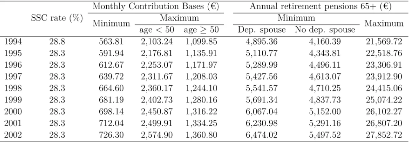 Table A.1: Social Security parameters under RETA (1994-2002)