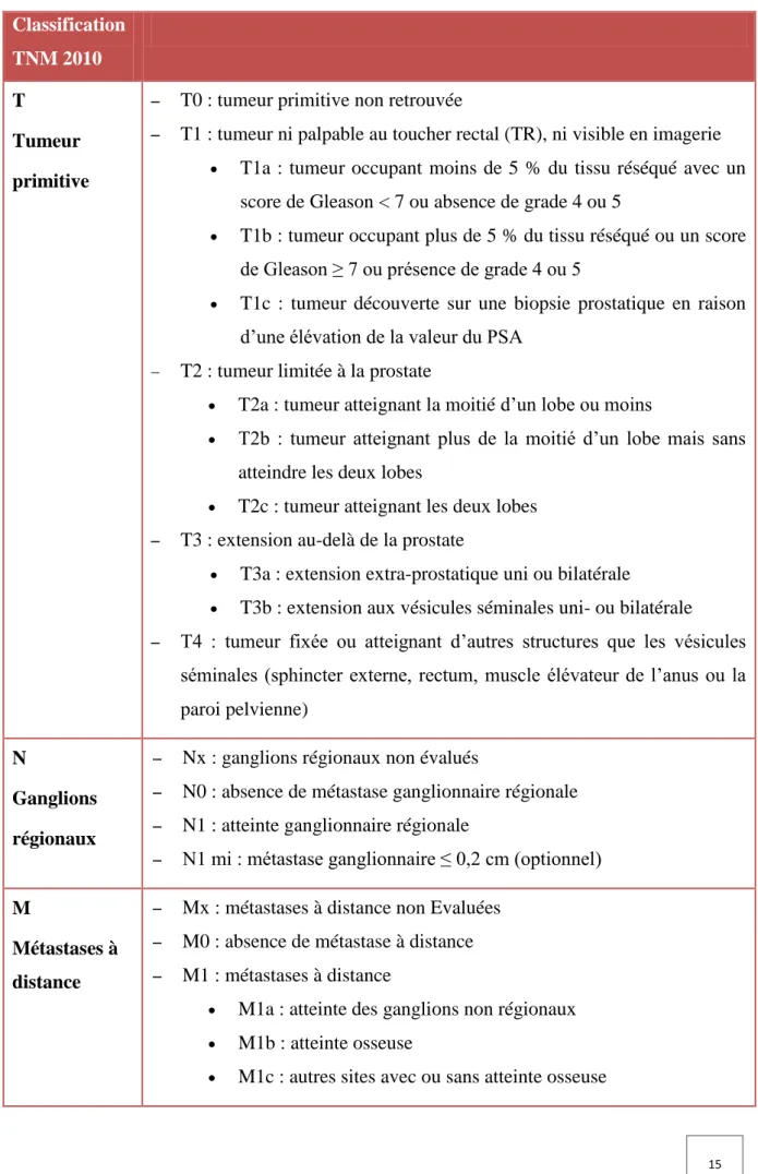 Tableau 1 : Classification TNM 2010 du cancer de la prostate (Rozet et al., 2016). 