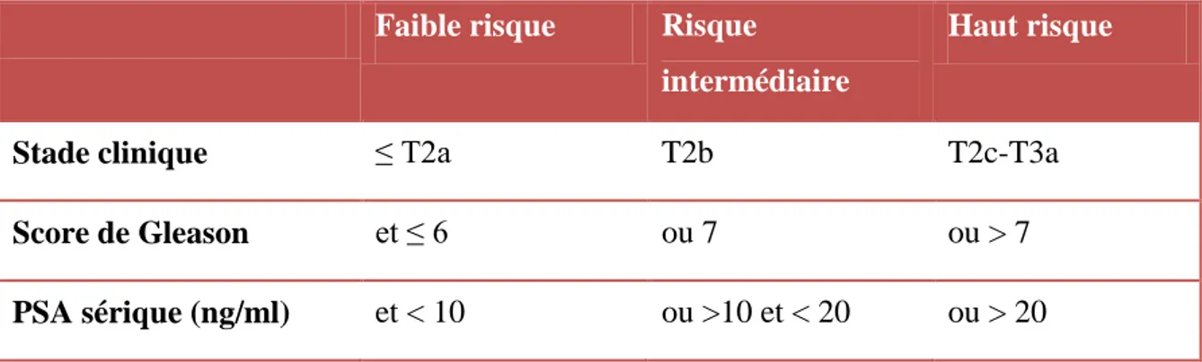 Tableau 2 : Classification de D’Amico (évolution du risque de récidive) (HAS et INCa,  2012)