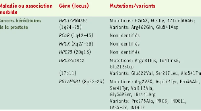 Tableau  4:  Les  gènes  et  les  mutations  responsable  sur  CAP  (Cussenot  et  Cancel-Tassin,  2004) 