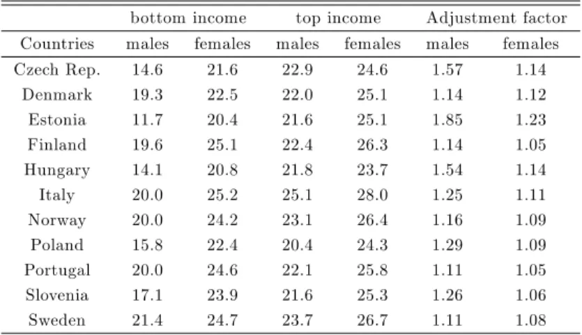 Table 4: Life expectancy at age 60 for bottom and top income classes and the associated adjustment coe¢ cient, 2007.