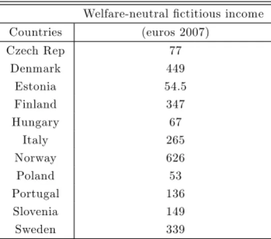 Table 5: Welfare-neutral income in Europe, 2007.