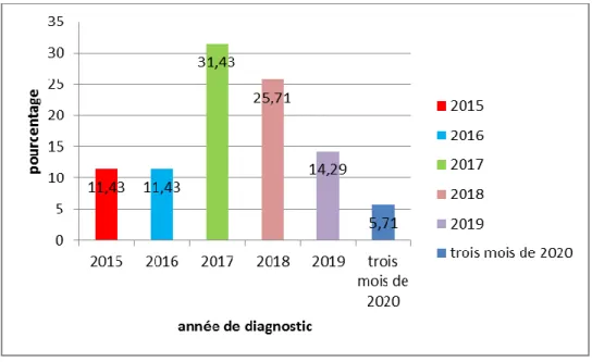 Figure  (26) : Nombre  des patients  selon  les  années  du diagnostic. 