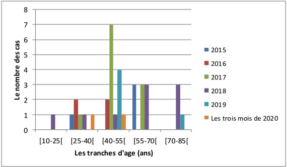 Figure  (28) : Représentation  graphique  de la  répartition  des patients  selon  les tranches  d’âge