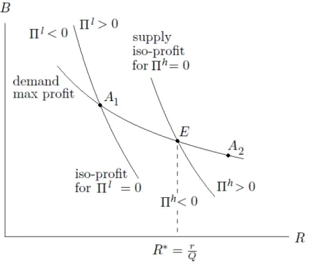 Figure 6: H-type contract indifference curves