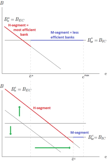 Figure 8: Model with (up) and without (down) banking heterogeneity