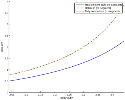 Figure 12: Loan size as a function of productivity : H-yield market segment 2.05 2.1 2.15 2.2 2.25 2.3 2.35 2.400.511.522.533.54 productivityloan size