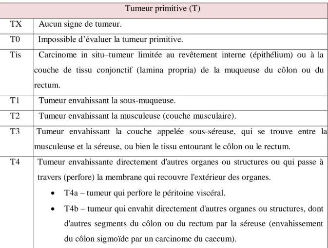 Tableau 1 : signification de TNM (Aneuk et al. 2012). 