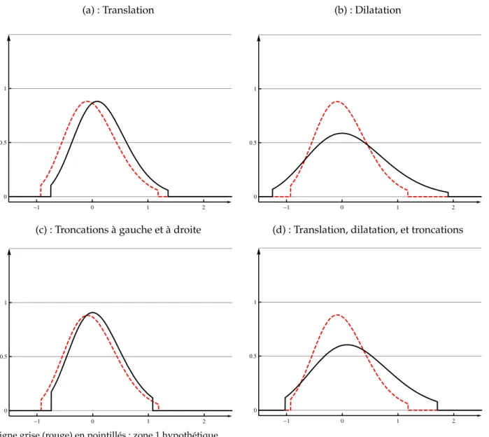 Figure 1 – Quatre transformations possibles de la distribution de logarithmes des salaires