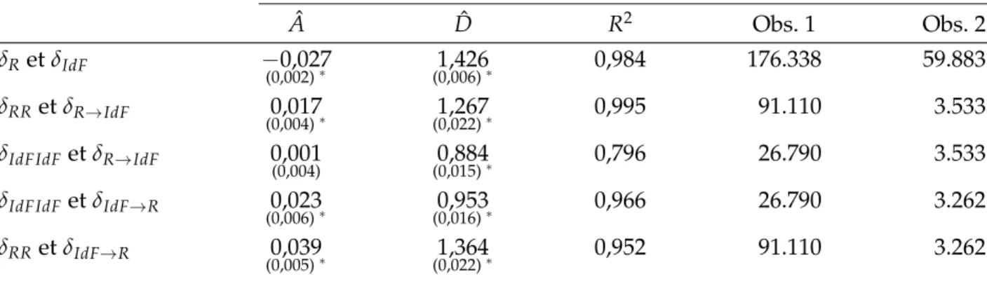 Table 11 – Log des effets individuels des migrants et non-migrants de plus de 45 ans d’Ile de France et du reste de la France, 2004 – 2007