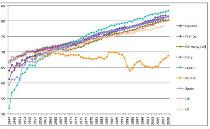 Figure 1: Period life expectancy at birth (total population) (years) (1947-2009)