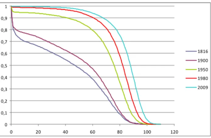 Figure 3 shows the evolution of the period survival curve in France, for women, between 1816 and 2009