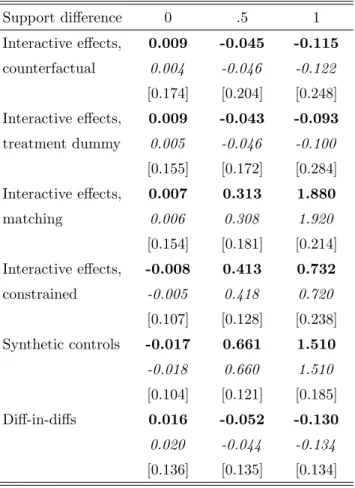 Table 1: Monte-Carlo results, variation of support Support difference 0 .5 1 Interactive effects, 0.009 -0.045 -0.115 counterfactual 0.004 -0.046 -0.122 [0.174] [0.204] [0.248] Interactive effects, 0.009 -0.043 -0.093 treatment dummy 0.005 -0.046 -0.100 [0